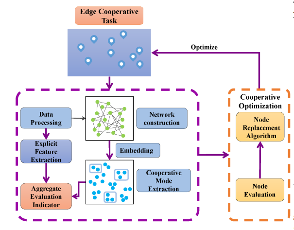 Mobile Edge Cooperation framework
